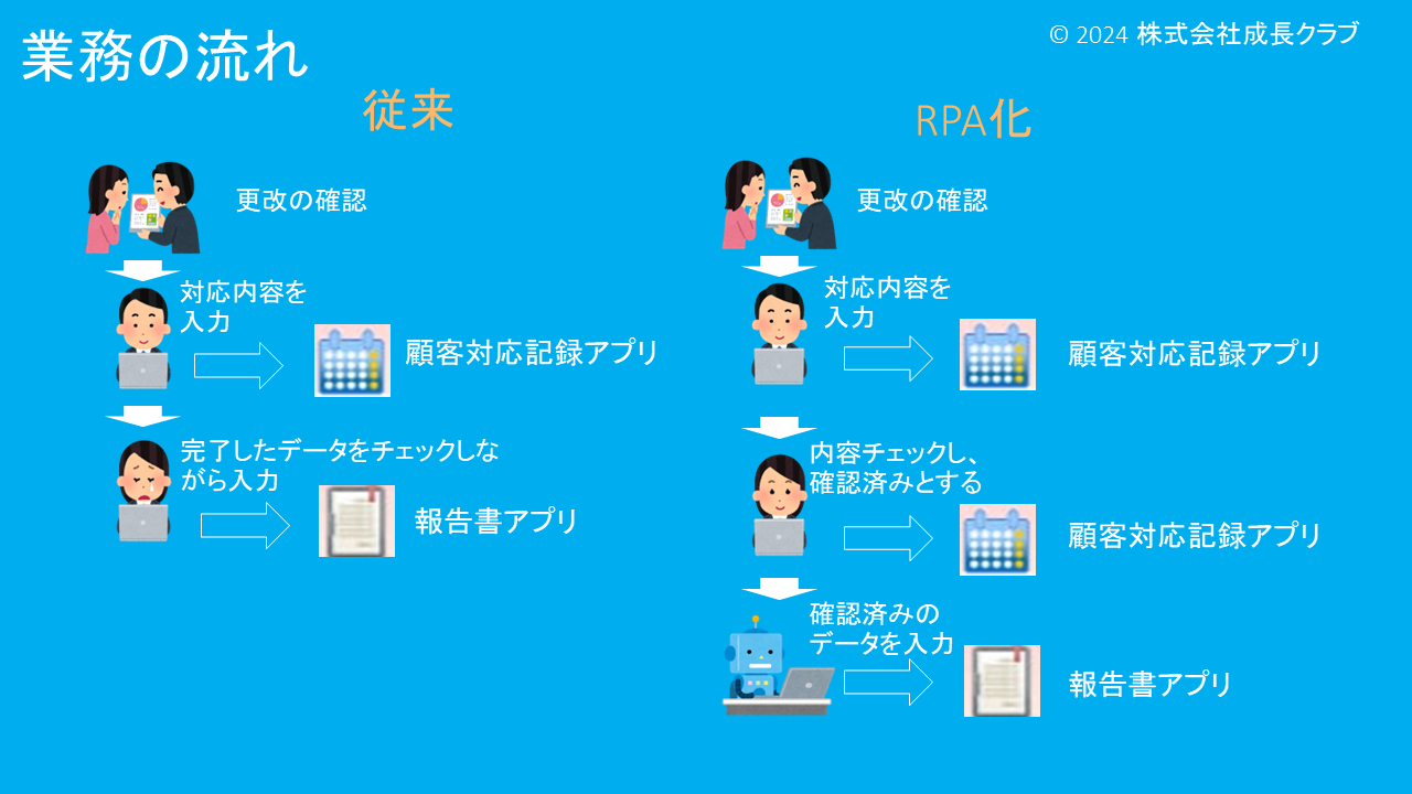 【RPA】報告書登録
