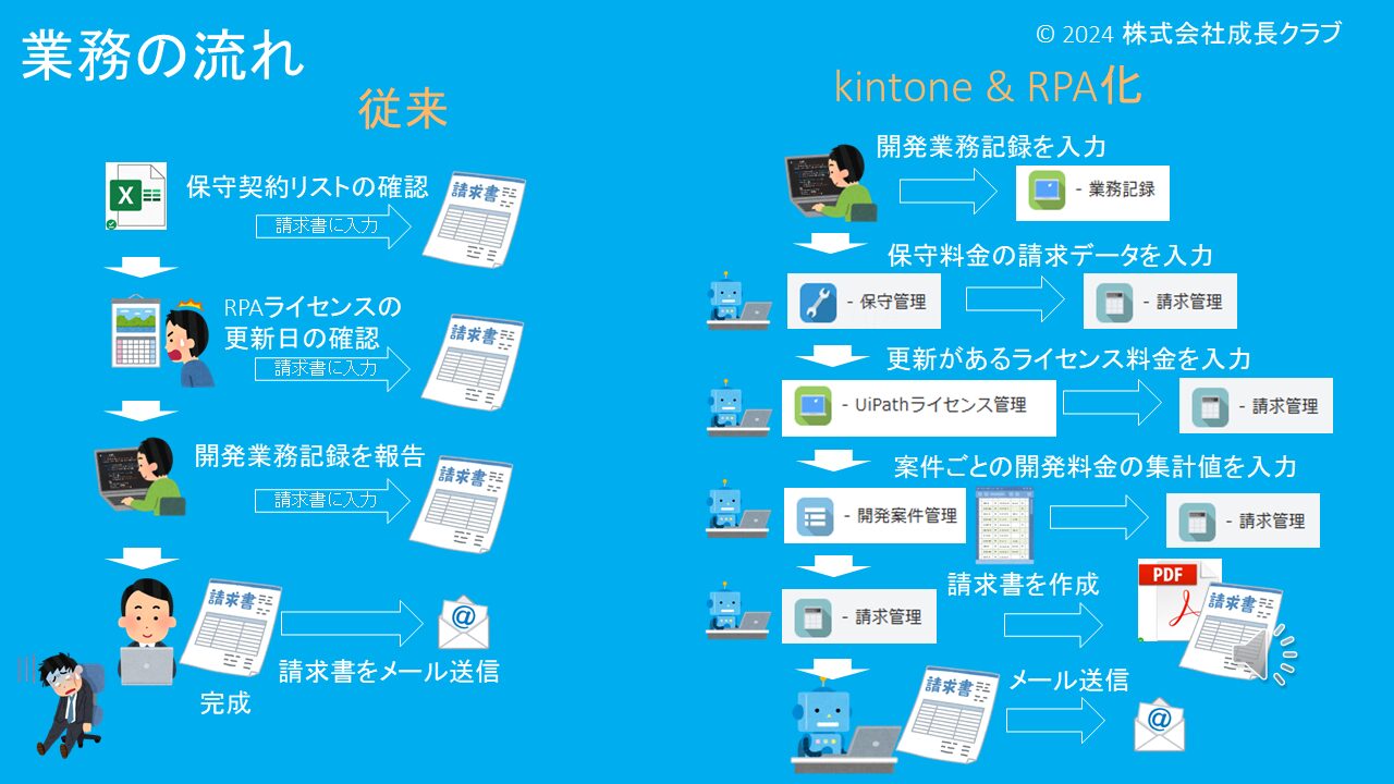 【RPA】kintone請求管理